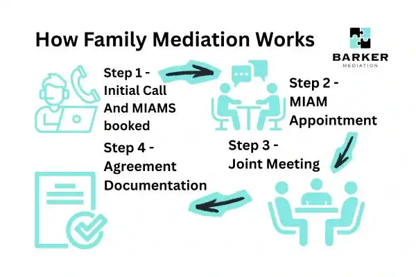 Graphic to show How family mediation works Hereford