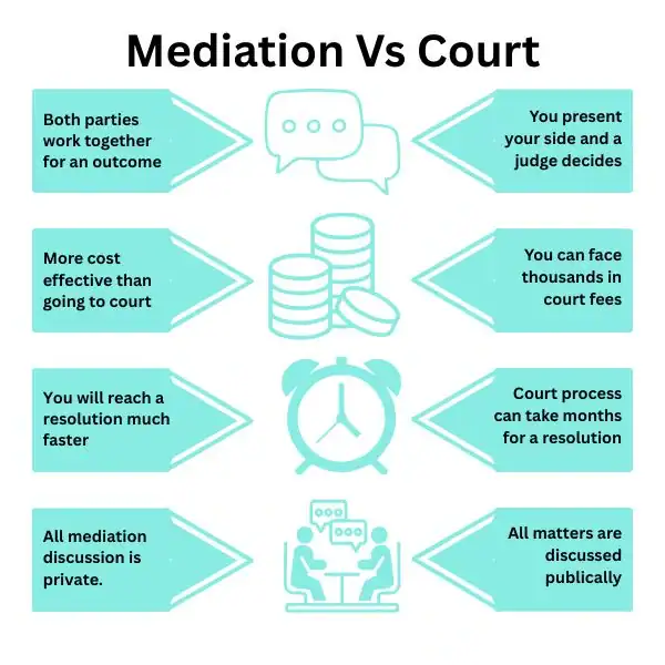 Why Try Family Mediation Hereford - graphic of mediation vs court.